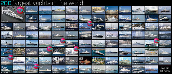 200 largest yachts in the world.