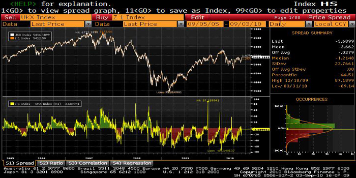 Stock market indexes.